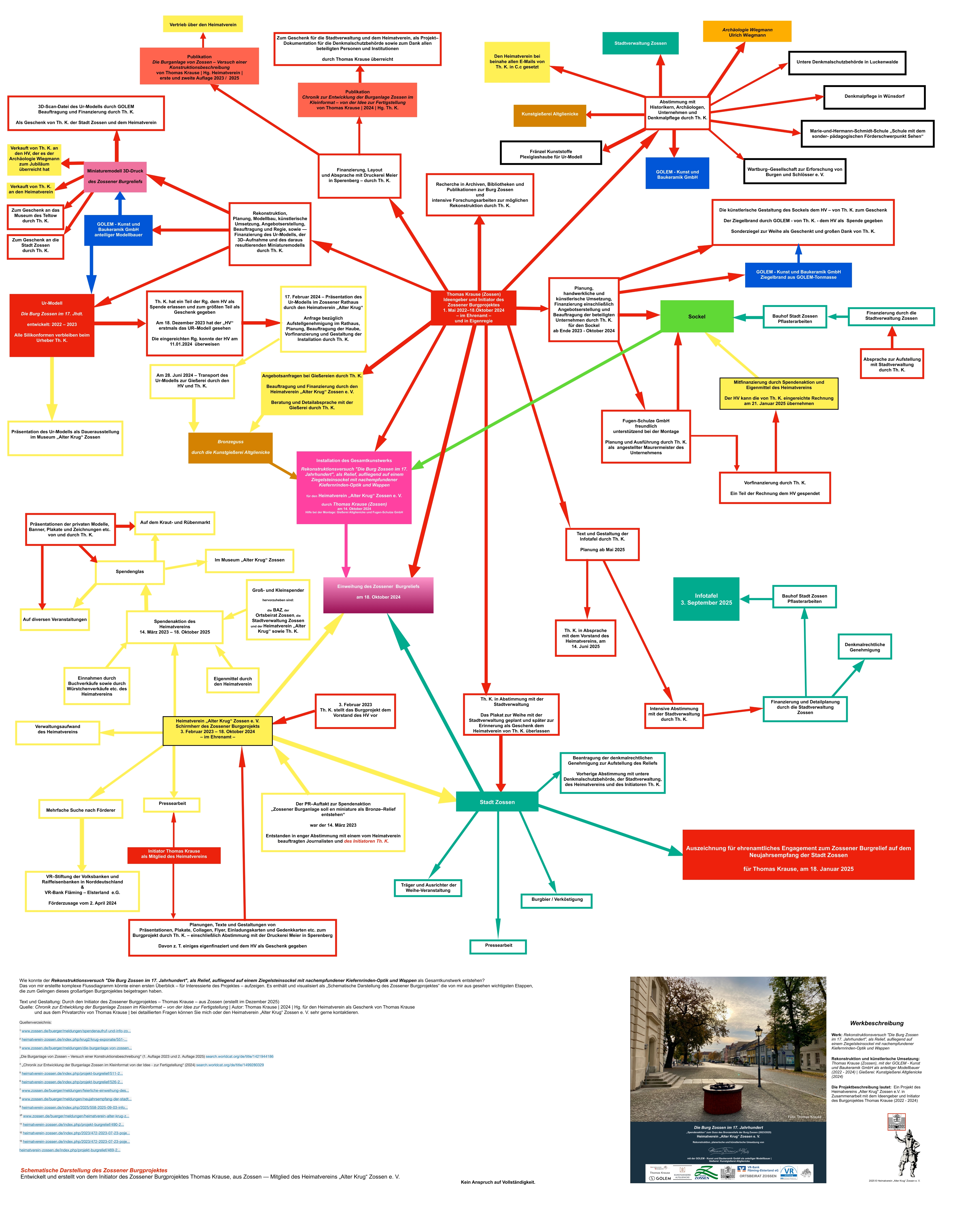 ThomasKrause 2022bis2025 Schematische Darstellung des Zossener Burgprojektes